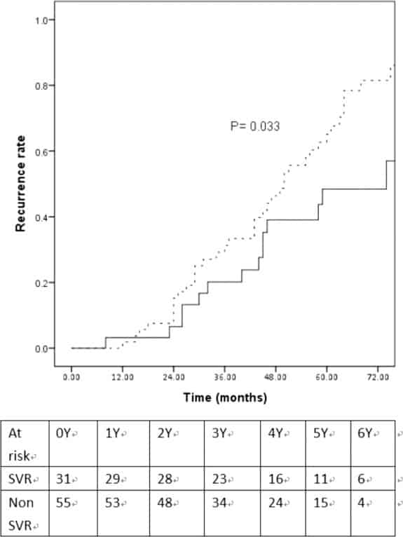 ГЦК после противовирусной терапии ВГС