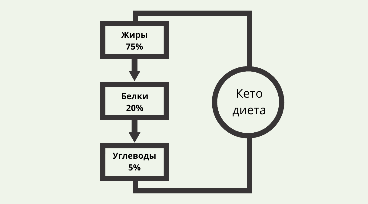 Кето диета: что это такое и безопасно ли ей следовать