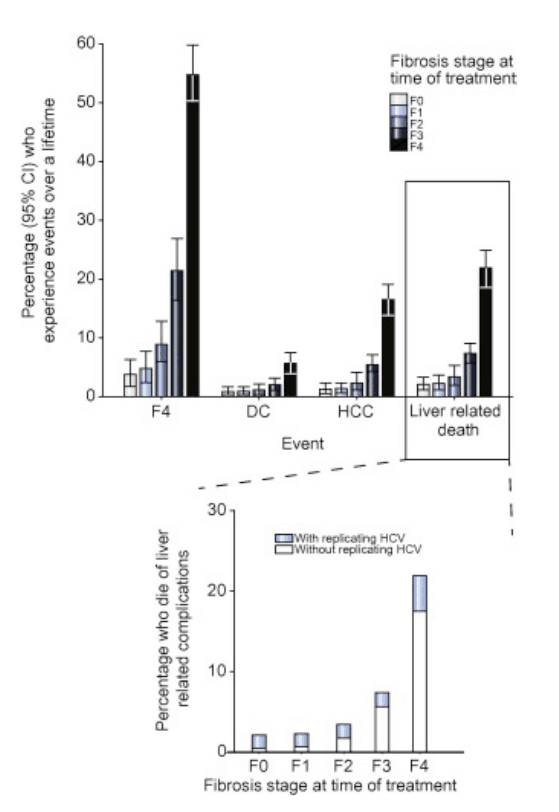 Рисунок 3. Сценарий ПППД. <br />A) Последствия отсрочки лечения ВГС. На рисунке показана процентная доля лиц страдающих циррозом (F4), декомпенсированным циррозом (ДЦ), гепатоцеллюлярной карциномой (ГЦК) и смертность связанная с поражениями печени при различных сценариях лечения. <br />B) Процентная доля лиц, умирающих от осложнений, связанных с патологиями печени независимо от репликации ВГС при стадиях фиброза F0-F4 по шкале METAVIR. Рисунок 3. Сценарий ПППД. (A) последствия отсрочки лечения ВГС. На рисунке показана процентная доля лиц страдающих циррозом (F4), декомпенсированным циррозом (ДЦ), гепатоцеллюлярной карциномой (ГЦК) и смертность связанная с поражениями печени при различных сценариях лечения. (B) Процентная доля лиц, умирающих от осложнений, связанных с патологиями печени независимо от репликации ВГС при стадиях фиброза F0-F4 по шкале METAVIR.