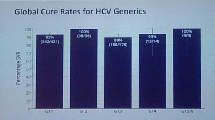Мировые данные по лечению гепатита С генериками