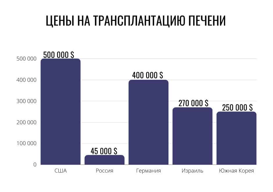 сколько стоит пересадка печени трансплантация печени цена