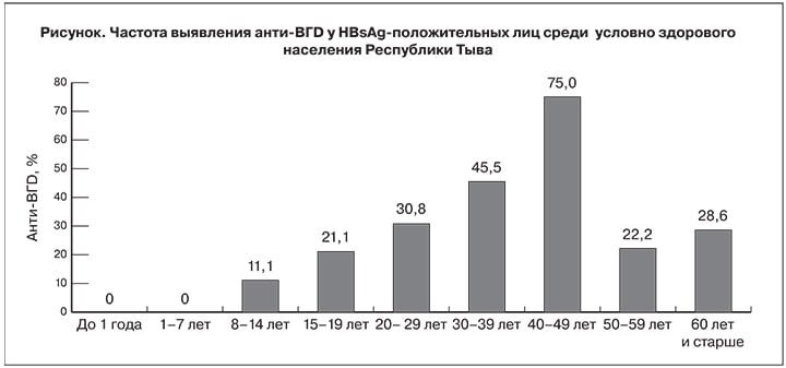 Вирусные гепатиты: вопросы и проблемы