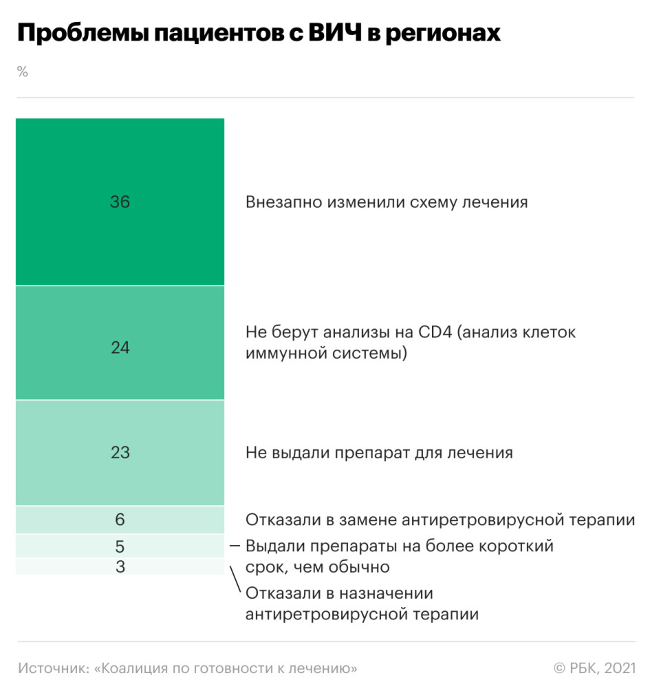 600 000 пациентов с ВИЧ остались без лечения