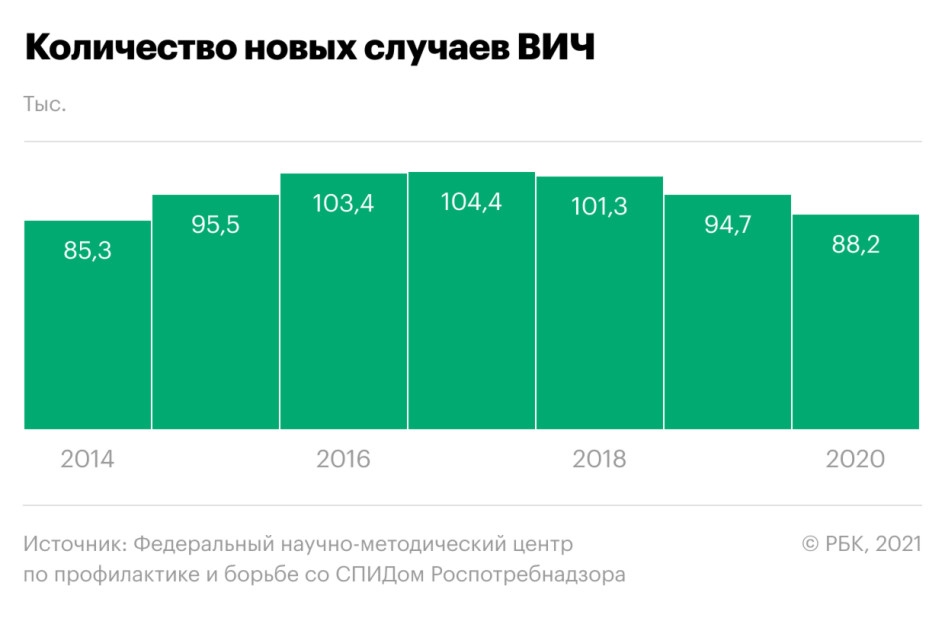 600 000 пациентов с ВИЧ остались без лечения