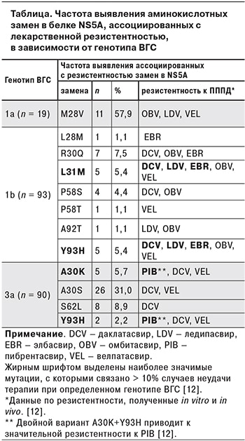 Вирусные гепатиты: вопросы и проблемы