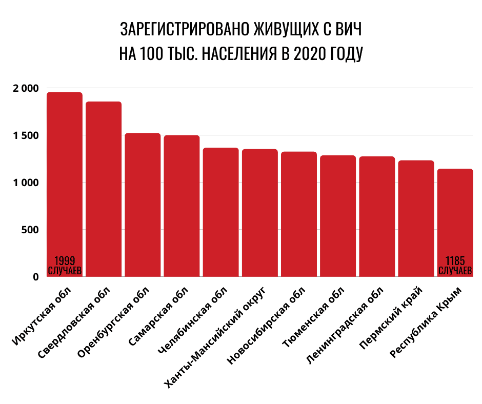 статистика заболеваемости вич в россии статистика по вич в россии 2020