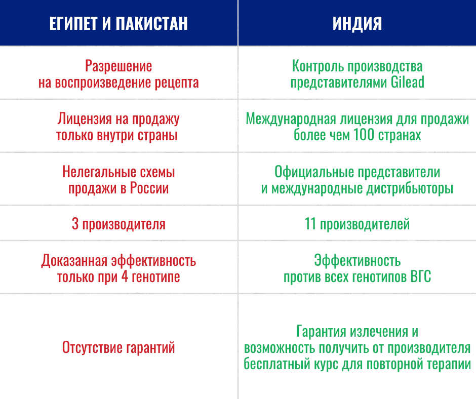Почему выгоднее купить Софосбувир из Индии, а не Египта?