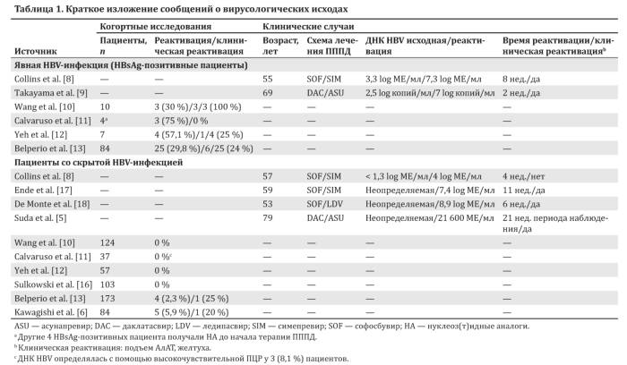 Краткое изложение сообщений о вирусологических исходах