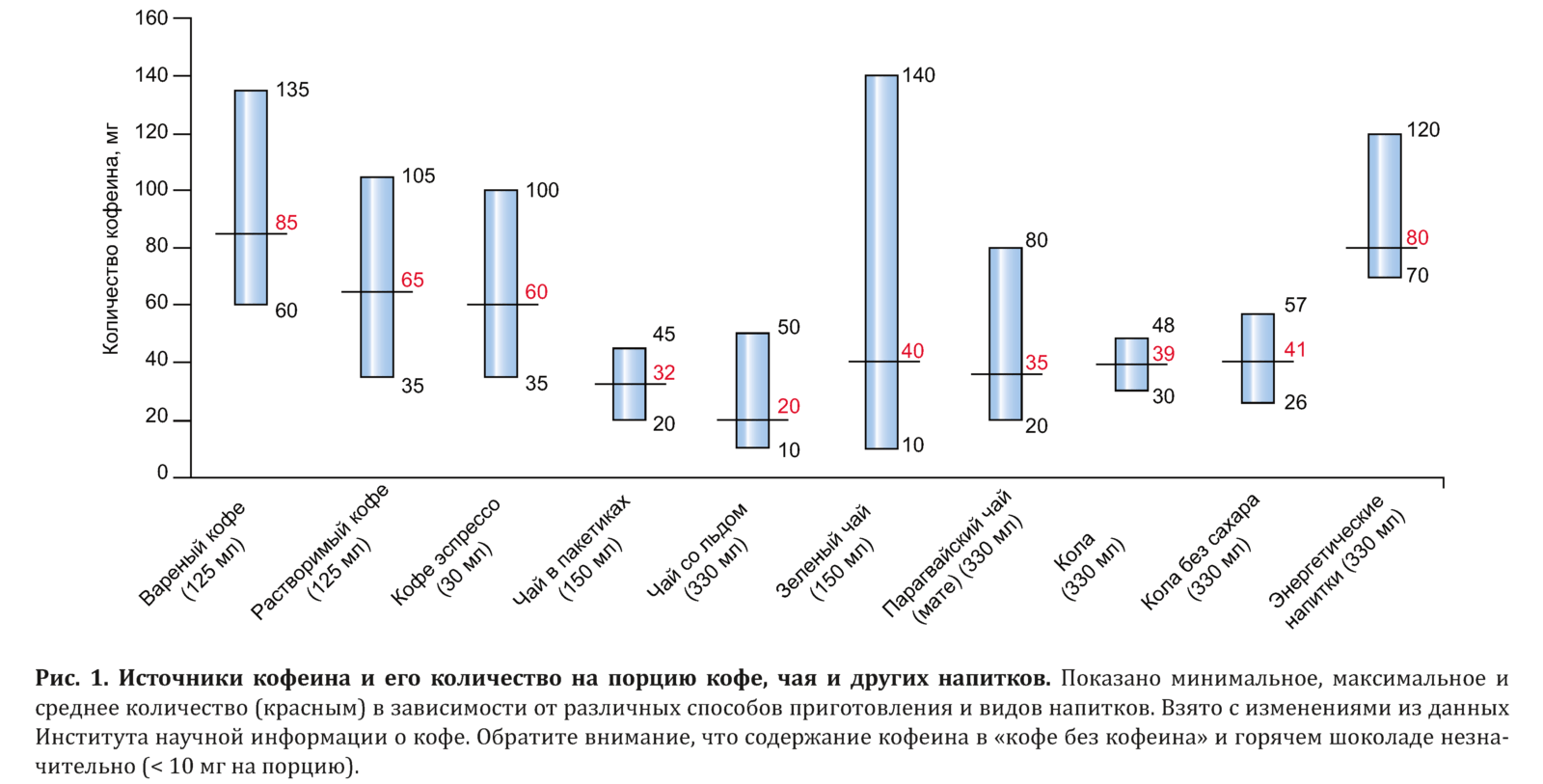 Рис. 1. Источники кофеина и его количество на порцию кофе, чая и других напитков
