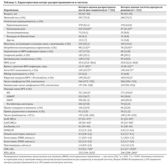 Характеристики когорт распространённости и частоты