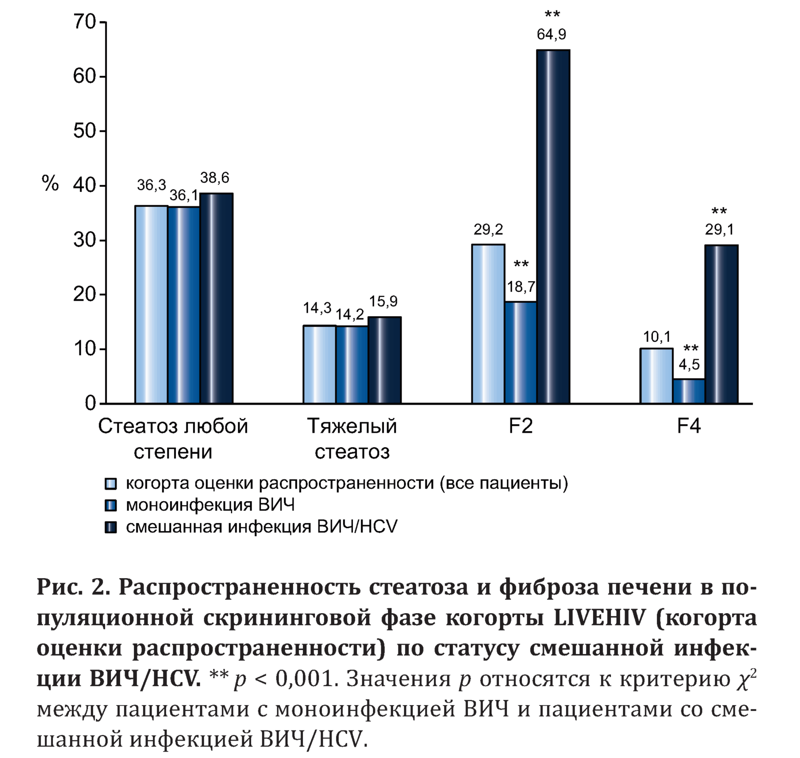 ГЦК прогрессирует быстрее при моноинфекции ВИЧ Распространённость стеатоза и фиброза печени.