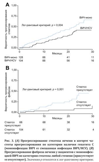 ГЦК прогрессирует быстрее при моноинфекции ВИЧ Прогрессирование стеатоза печени.