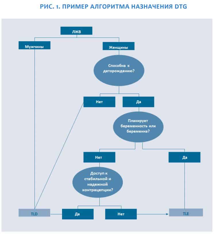 Алгоритм назначения Долутегравира. Алгоритм назначения Долутегравира от ВИЧ
