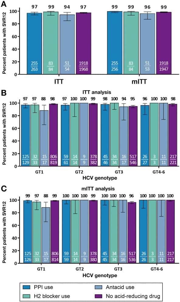 Рисунок 1. Достижение УВО в зависимости от применяемых препаратов, снижающих кислотность. Достижение УВО в зависимости от применяемых препаратов, снижающих кислотность