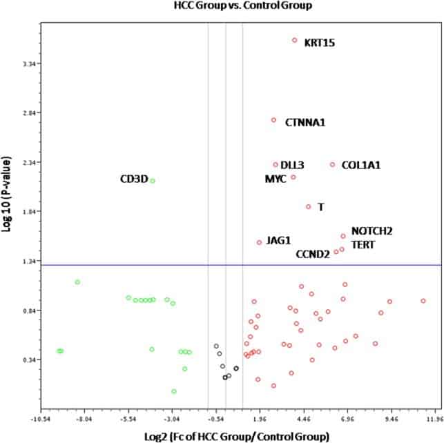 <strong>Рисунок 1.</strong> Верхний правый квадрат показывает 10 генов, которые были более выражены в CD133+ клетках среди пациентов в группе с ГЦК по отношению к контрольной группе, в то время как верхний левый квадрат показывает только один ген с пониженной экспрессией. Рис. 1. Верхний правый квадрат показывает 10 генов, которые были более выражены в CD133+ клетках среди пациентов в группе с ГЦК по отношению к контрольной группе, в то время как верхний левый квадрат показывает только один ген с пониженной экспрессией.