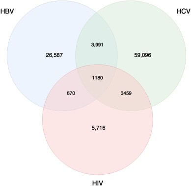 Рисунок 2. Диаграмма Венна, иллюстрирующая количество индивидуумов в каждой группе. Диаграмма Венна, иллюстрирующая количество индивидуумов в каждой группе