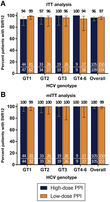 Рисунок 2. Достижение УВО в зависимости от дозы ИПП. Достижение УВО в зависимости от дозы ИПП