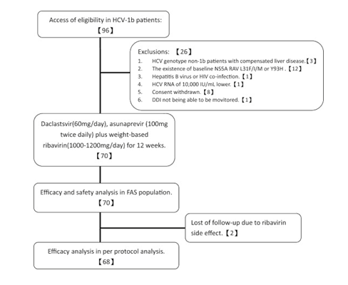 Применения даклатасвира и рибавирина при генотипе 1b
