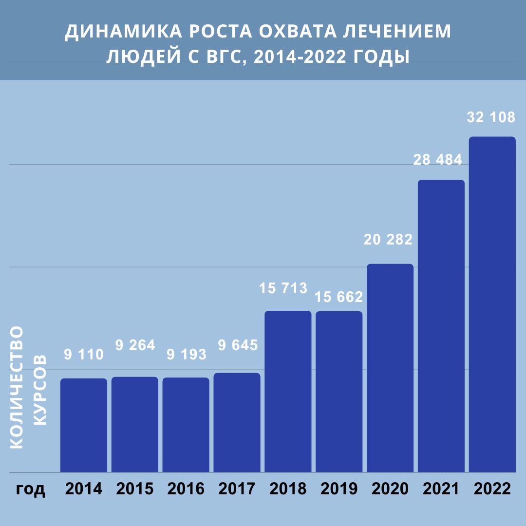 Статистика лечения гепатита С через госпрограммы