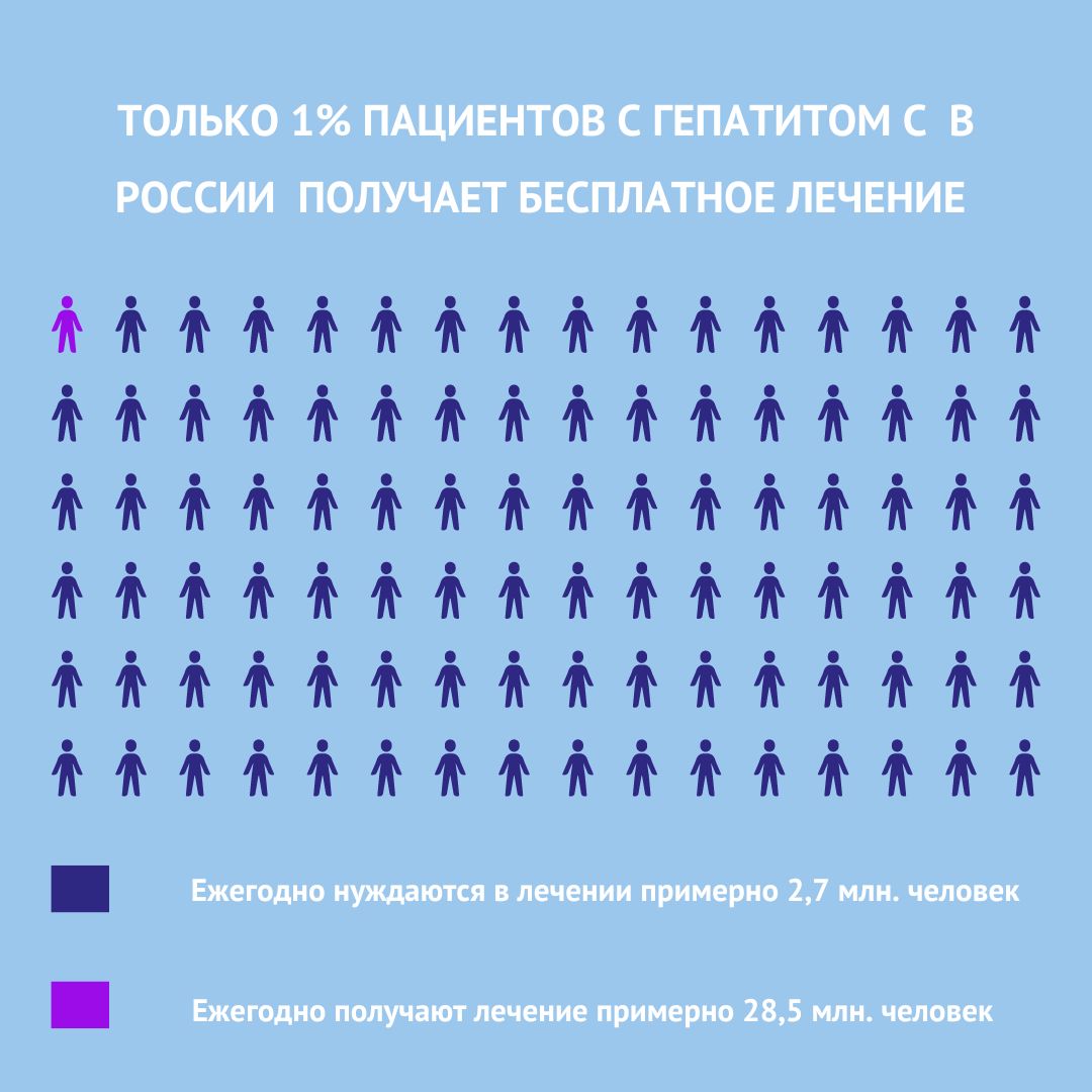 Статистика лечения гепатита С через госпрограммы