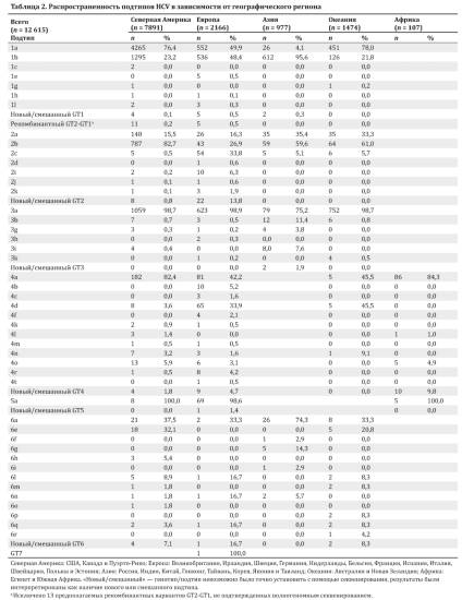 Глобальная эпидемиология подтипов вируса гепатита C