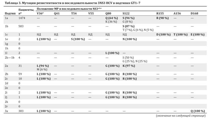 Глобальная эпидемиология подтипов вируса гепатита C Глобальная эпидемиология подтипов вируса гепатита C