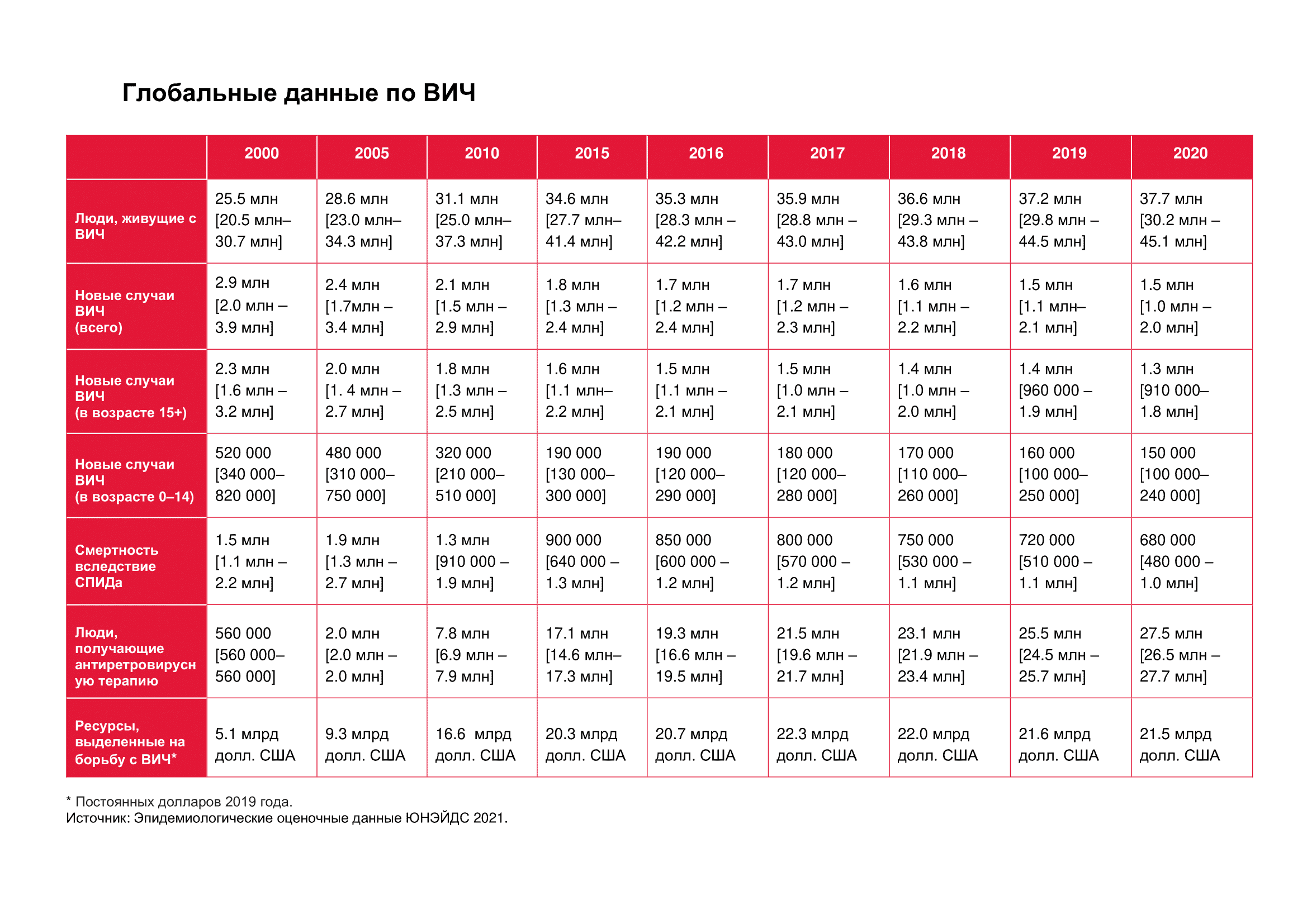 Смертность СПИД 2020 вич статистика 2020