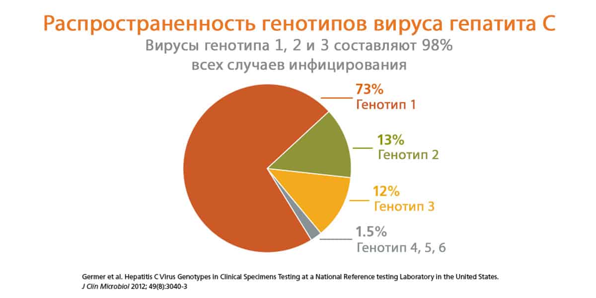 Генотипы вируса гепатита Распространенность ВГС по генотипам