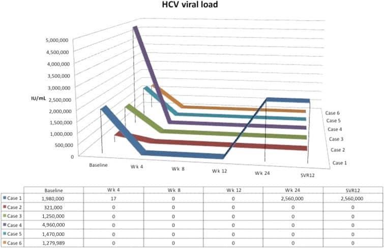 Рисунок 1. Динамическое изменение вирусной нагрузки у шести пациентов. Рисунок 1. Динамическое изменение вирусной нагрузки у шести пациентов. Пять пациентов достигли УВО12, а вирусная нагрузка одного из пациентов восстановилась на 24-й неделе лечения.
