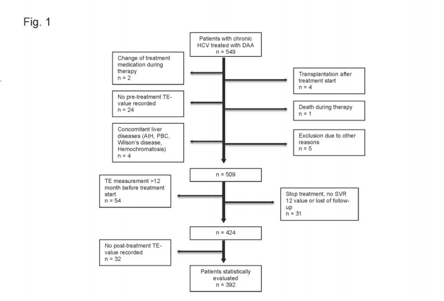 Безинтерфероновые схемы лечения приводят фиброза