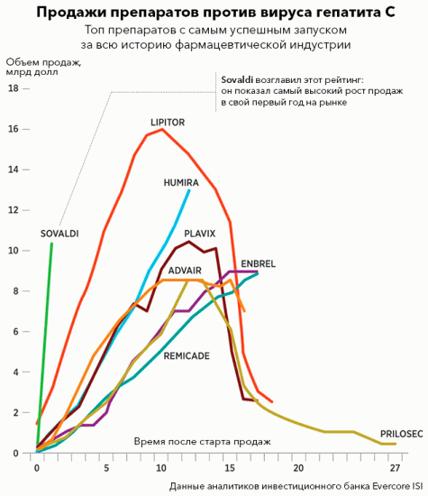 Софосбувир и Даклатасвир: какие бывают, сколько стоят?