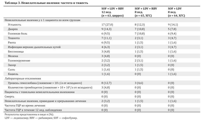 Таблица 3. Нежелательные явления: частота и тяжесть
