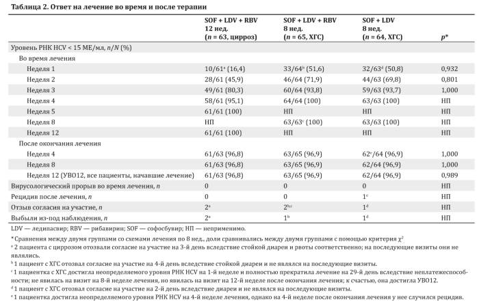 Таблица 2. Ответ на лечение во время и после терапии