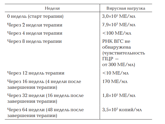 Как лечить гепатит софосбувиром и даклатасвиром?