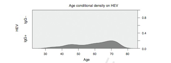 Распространенность гепатита Е при хроническом гепатите С