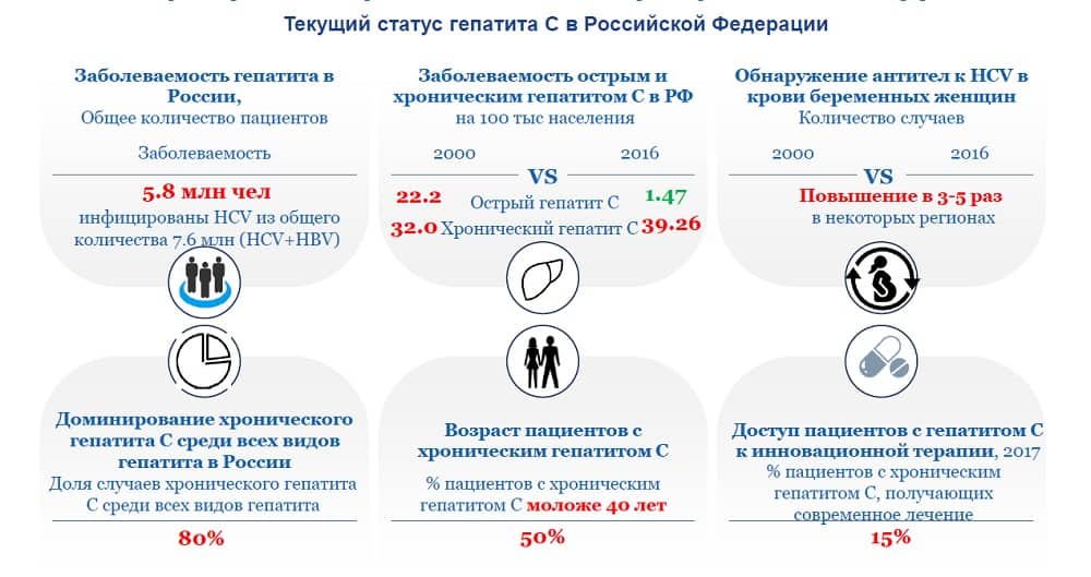 Текущий статус гепатита С в России